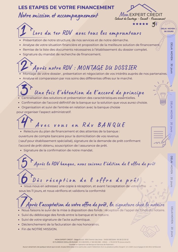 LES ETAPES DU FINANCEMENT DU CREDIT IMMOBILIER